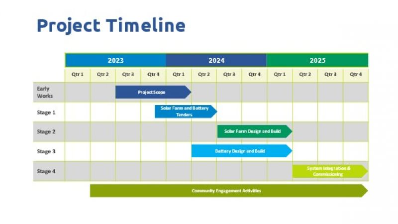 Infographic of the project timeline for the Doomadgee project from 2023 to 2025