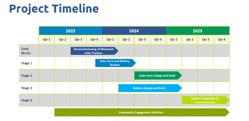 Windorah project timeline in a graph format showing proposed dates from Stage 1 to Stage 4