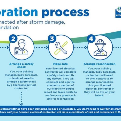 Infographic on restoration process showing the 5 steps to get reconnected