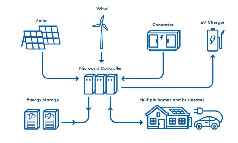 Diagram showing how a Microgrid Controller can be connected to solar, wind, generator, EV charger, energy storage and homes and businesses.