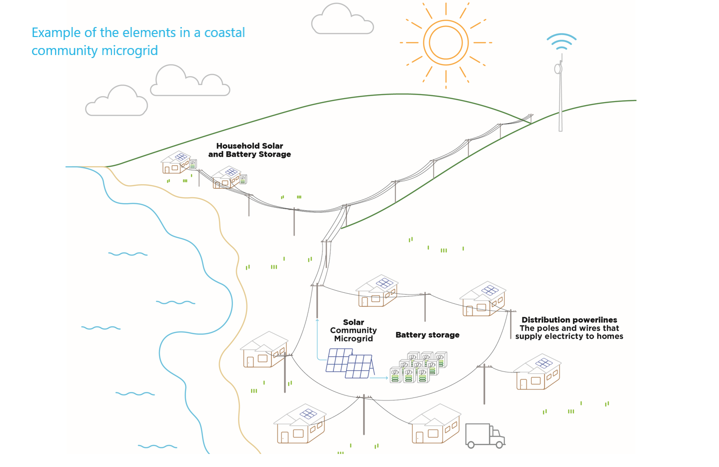 See our Community Microgrid Graphic