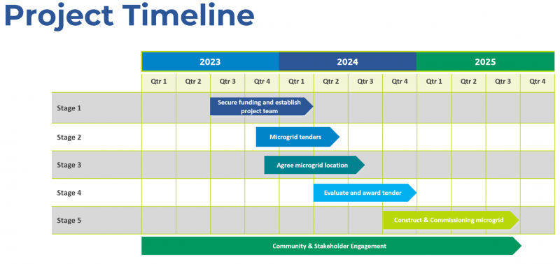 Infographic showing the Mossman microgrid project timeline