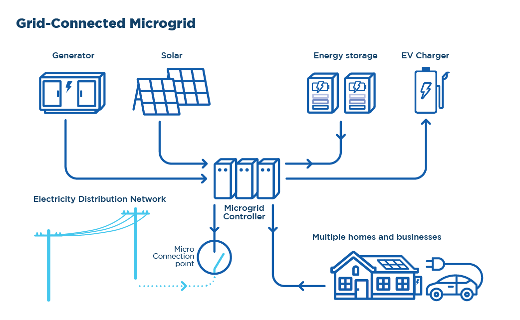 Infographic of a Grid-Connected Microgrid